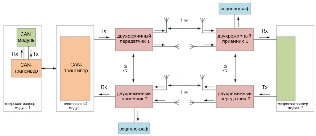 can шина как работает