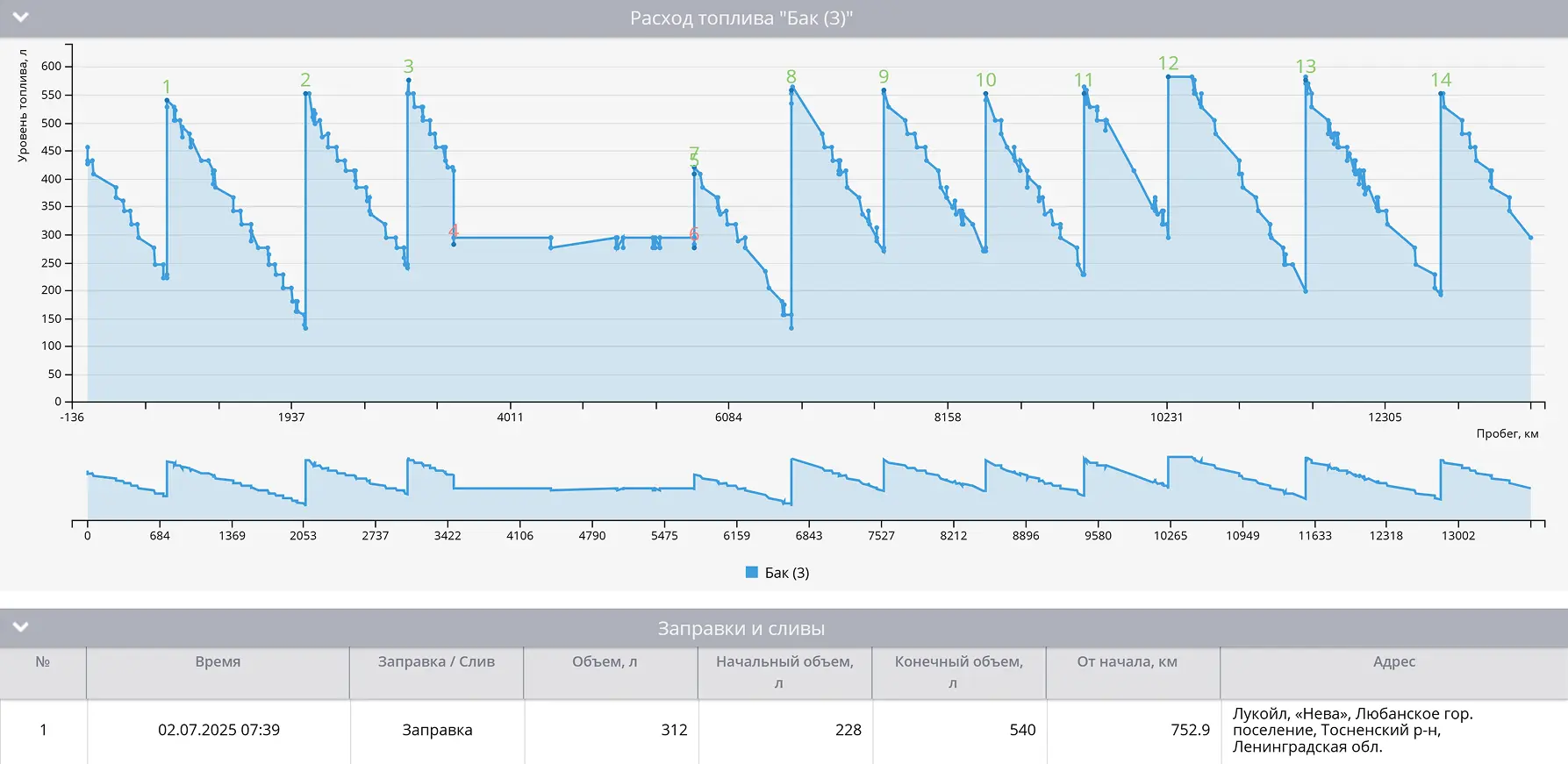 Отчет Объем топлива на платформе ГдеМои