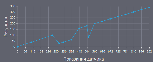 Показания датчика вторая таблица