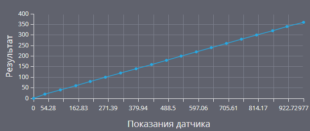 Показания датчика