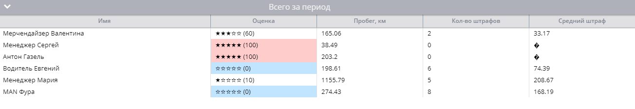 Детализация по каждому водителю/маячку