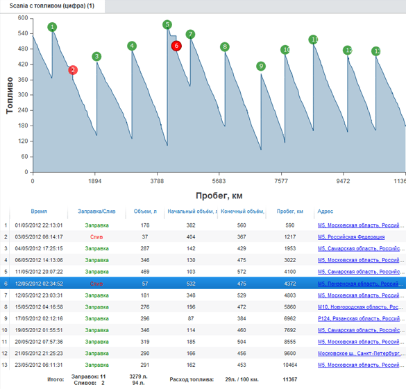 График расхода топлива в системе мониторинга