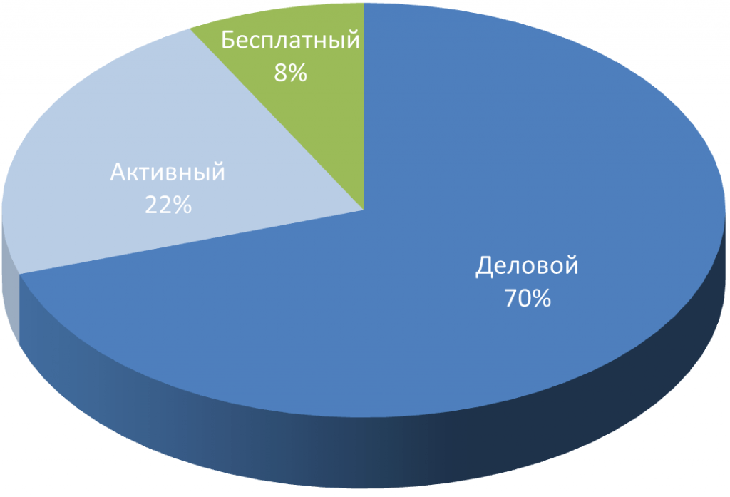 Какие тарифы выбирают 92% пользователей?