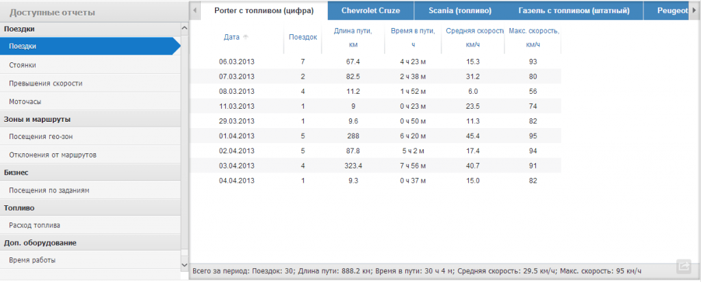 Сводные отчеты о пробеге автомобиля