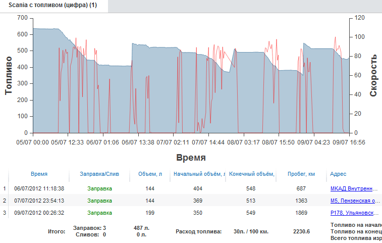 Данные о скорости на графике уровня топлива