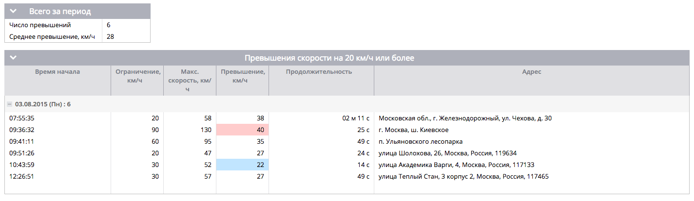 В настройках вы можете задать «допустимое превышение»