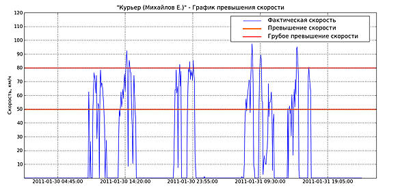 График превышения скорости - GPS мониторинг