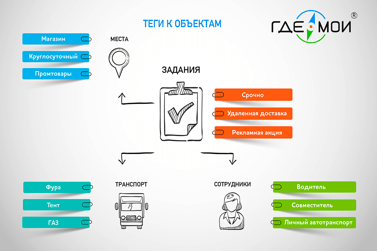 Теги к объектам