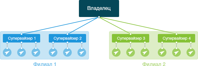 Добавляем менеджеров в систему