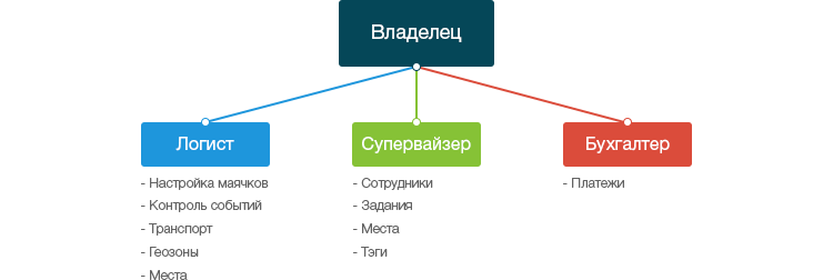 В системе «ГдеМои» вы сможете назначить роли для разных сотрудников