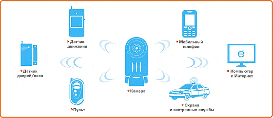 Как работает GSM-охрана