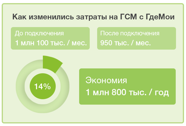 Расход ГСМ: как экономить на топливе