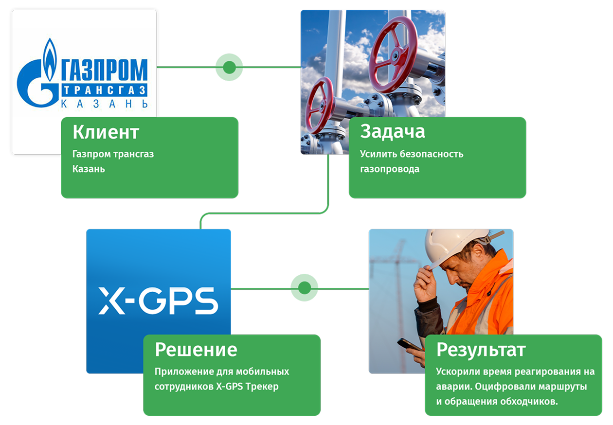 Газпром и ГдеМои: как приложение для выездных сотрудников усилило безопасность газопровода Газпром и ГдеМои: как приложение для выездных сотрудников усилило безопасность газопровода