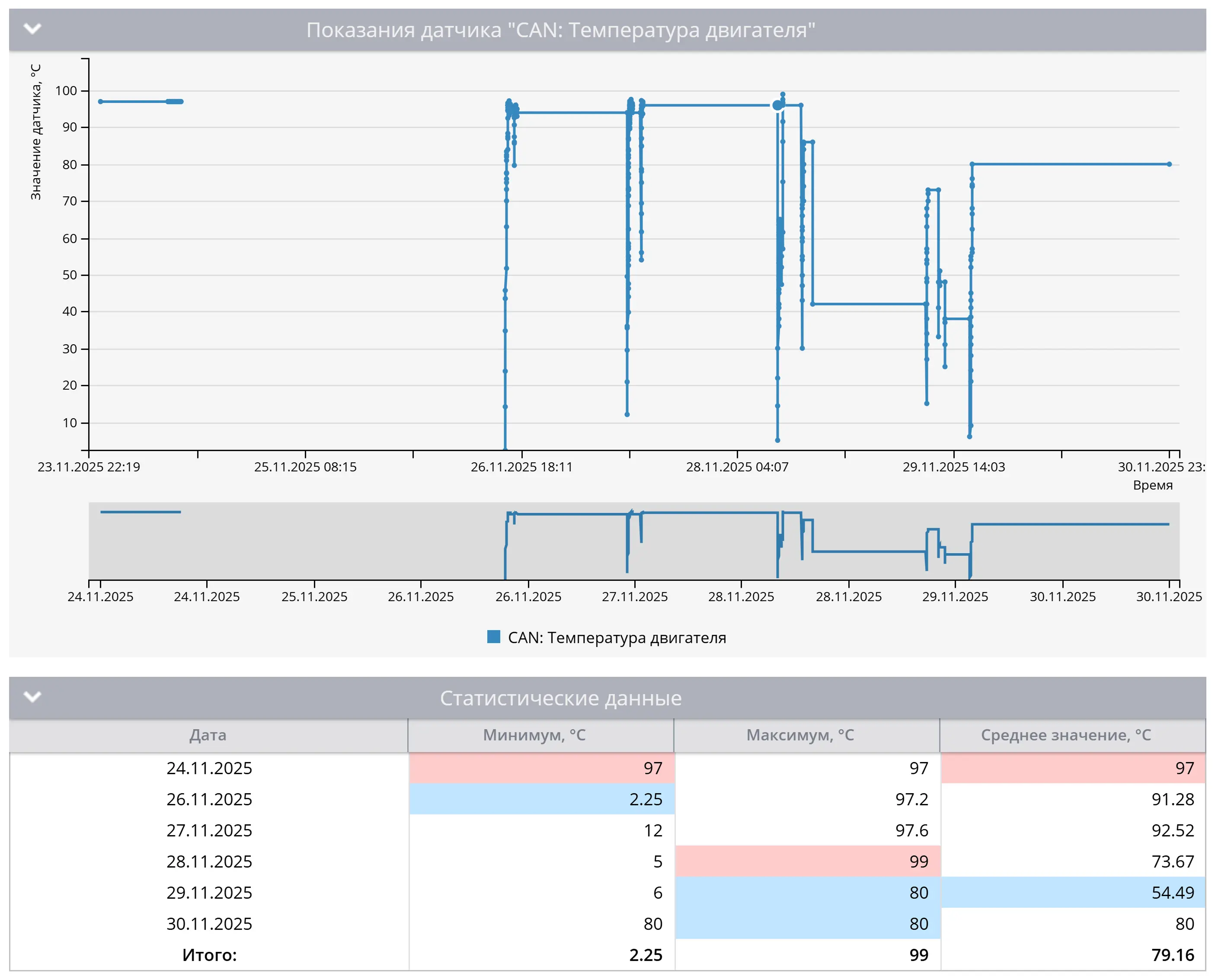 IoT Логика — CAN данные в отчете