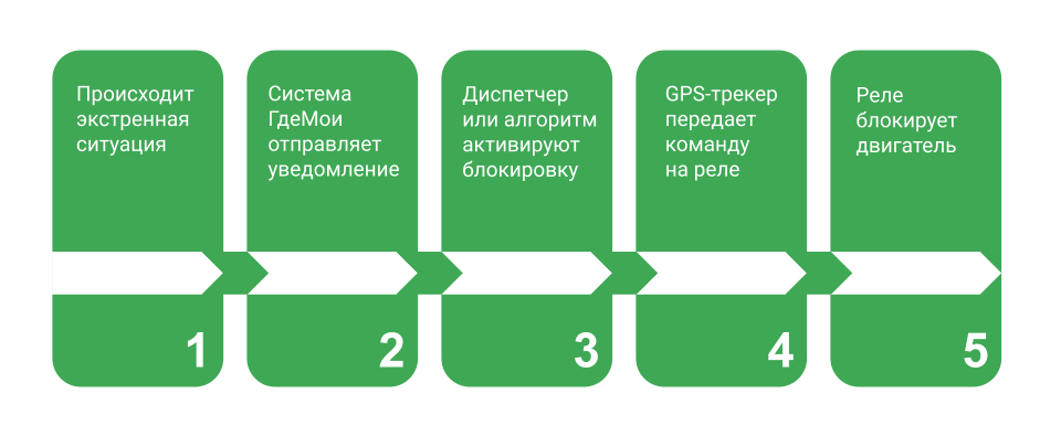 Реле блокировки двигателя. Удаленная защита личного и коммерческого транспорта