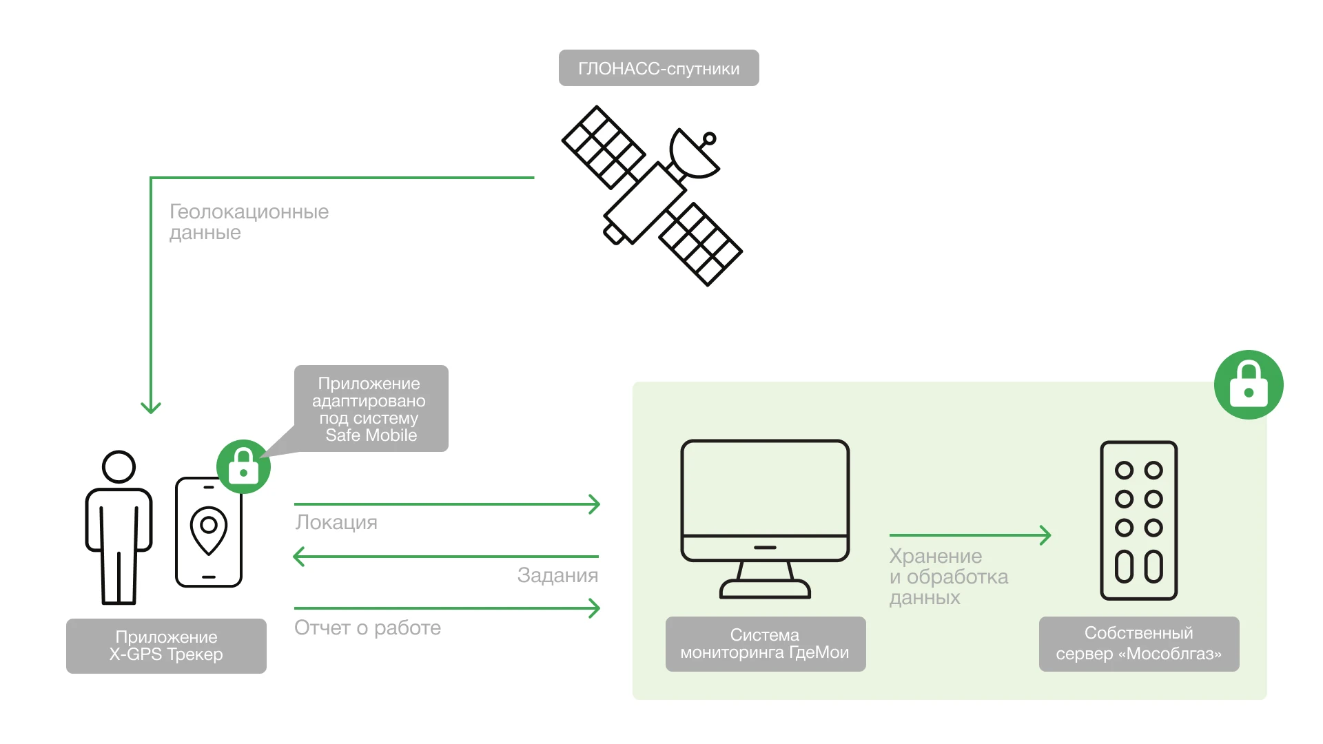Контроль сервисных инженеров: кейс ГдеМои для «Мособлгаз» Схематическое изображение решения ГдеМои для «Мособлгаза»
