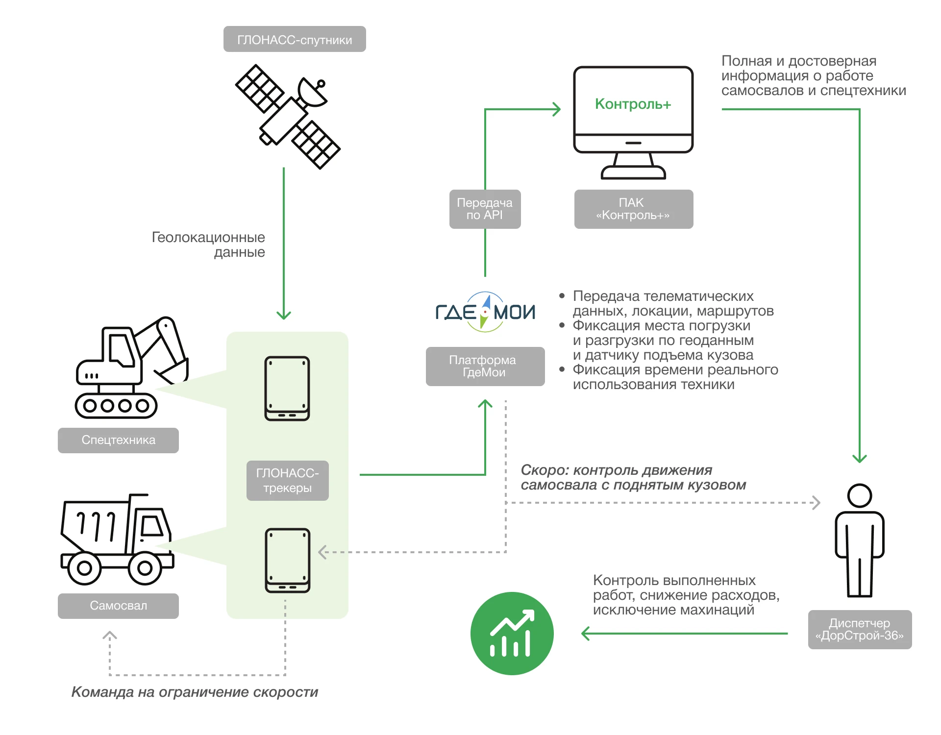 Контроль спецтехники для экономии миллионов: кейс «ДорСтрой-36» и ГдеМои Схематическое изображение решения ГдеМои для «ДорСтрой-36»