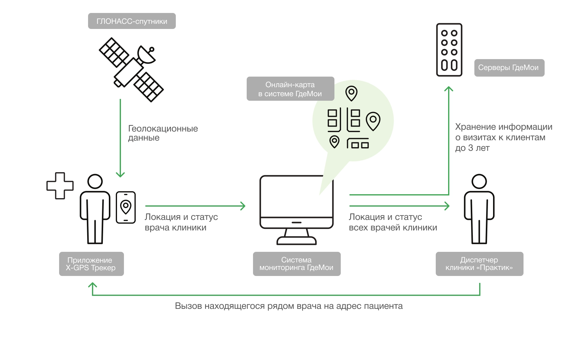 GPS-мониторинг для контроля медицинских выездных бригад: как ускорить оказание помощи в 10 раз GPS-мониторинг для контроля медицинских выездных бригад: как ускорить оказание помощи в 10 раз